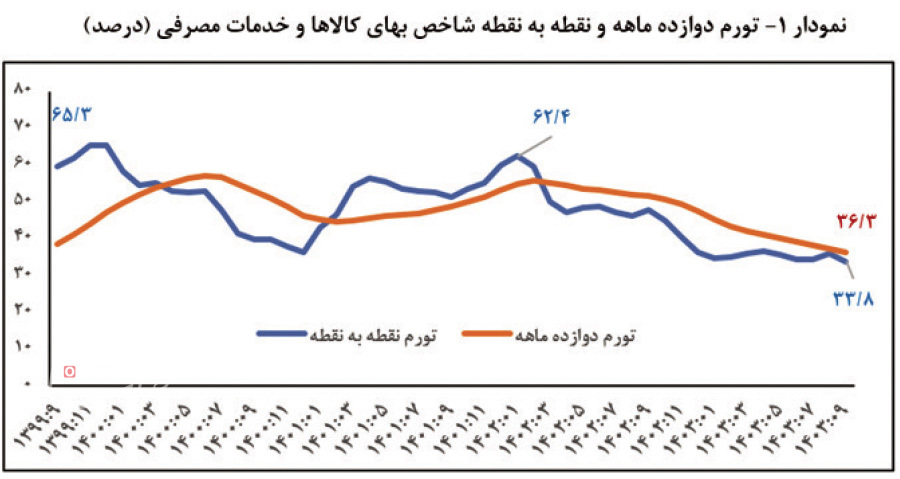 تورم نزولی شد؛ بانک مرکزی قفل آمار را گشود!