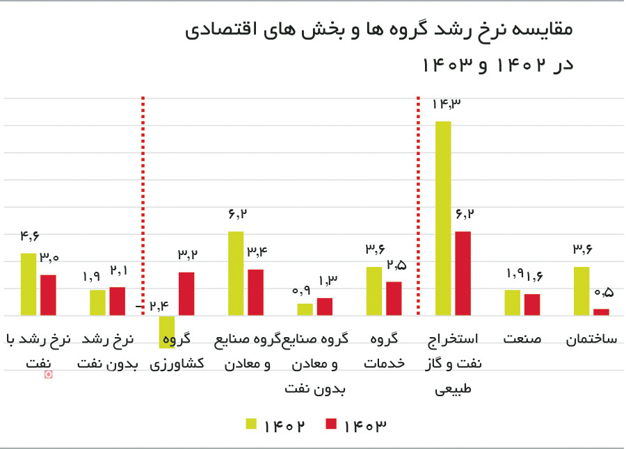 رشد بی ثمر برای اشتغال
